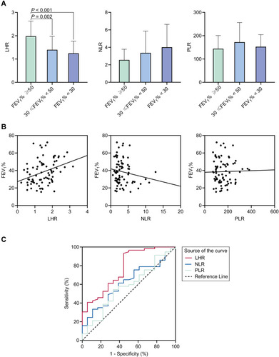 Figure 1 Comparisons of LHR, NLR and PLR in COPD patients. (A) LHR, NLR and PLR levels of COPD patients according to FEV1%. (B) Correlations of the LHR, NLR and PLR with FEV1%. LHR, r = 0.333, P = 0.003; NLR, r = −0.161, P = 0.169; and PLR, r = 0.022, P = 0.849. (C) ROC curves of the LHR, NLR and PLR for FEV1% < 50 of COPD patients. The area under ROC curve (AUC) of LHR: 0.770, 95% CI: 0.643–0.898, P = 0.001; AUC of NLR: 0.617, 95% CI: 0.478-0.756, P = 0.137; and AUC of PLR: 0.575, 95% CI: 0.425-0.725, P = 0.339.