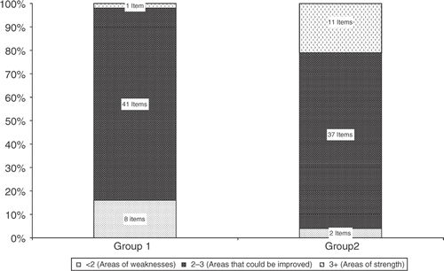 Figure 1. Mean item scores for Groups 1 and 2.