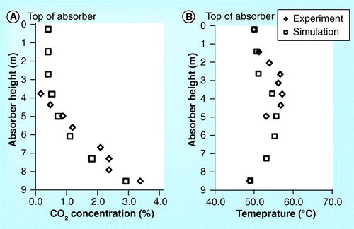 Figure 10.  Experiment and simulation results for (A) CO2 concentration and (B) temperature profiles in the absorber at 4% CO2 content and 90% CO2 capture performance from ITC pilot plant.