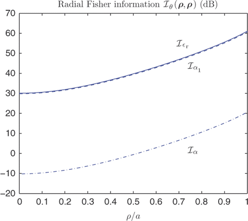 Figure 7. Radial Fisher information corresponding to the background with εr = 80, α = 1800 and τ0 = 100. The relative bandwidth is B = 1 and k0a = 2.1. The solid line shows , dashed line and dash-dotted line ℐα.
