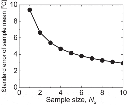 Figure 4. Standard error of the sample mean calculated by EquationEquation (5)(5) StdμX=N−NXN−1⋅σ02NX(5) when σ0=9.4°C is applied