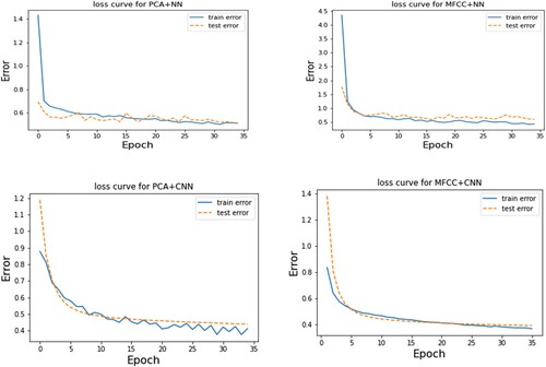 Figure 16. The loss curve for PCA+NN and MFCC+NN (top) The loss curve for PCA+CNN and MFCC+CNN (bottom).