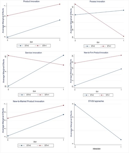 Figure 2. Marginal and interaction effects of the STI and DUI approaches for service firms.