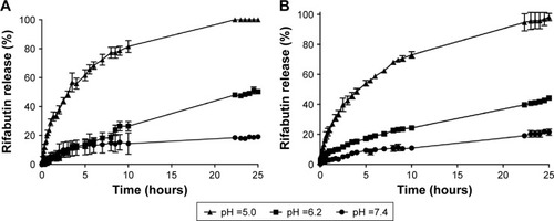 Figure 3 In vitro RFB release profiles from NLC (A) and M-NLC (B) at three different pH values, pH =5.0, 6.2, and 7.4, at body temperature (37°C).