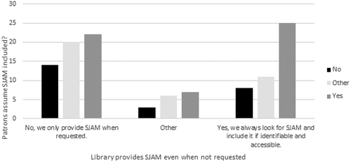 Figure 6. Patrons assume SJAM included without request vs. provide SJAM without asking N = 116