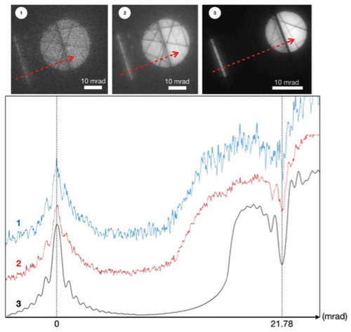 Figure 9. (Color Online) Two beam (004) CBED patterns and rocking curve profiles acquired on a Silicon lamella with 1) 20 s of exposure time using ultrashort electron pulses, 2) 30 min of exposure time, thanks to a stack of 90 CBED patterns of 20 s of individual exposure time, using ultrashort electron pulses and 3) 0,5 s of exposure time using a continuous electron beam. Experimental conditions of the ultrafast electron source: 150 keV electrons, Plaser=8 mW, Nepp=6, flaser=2MHz.