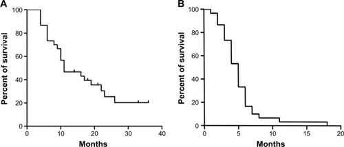 Figure 2 Kaplan–Meier curves for (A) overall survival and (B) progression-free survival in 30 patients with CRLM after MWA combined with synchronous TACE treatment.