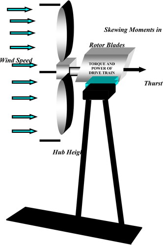 Figure 6. Wind forces experienced by the horizontal turbine in windy environments in local regions.