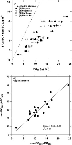 Figure 9. Correlations between (a) SP2-derived total aerosols (nonBCSP2 + rBCSP2) and PM2.5 aerosols at four environmental monitoring stations (Black circles = Oppama station; shaded circles = Nagasaka station; shaded squares = Kurihama station; shaded triangles = Honmoku station) and (b) between nonBCSP2/rBCSP2 ratios and nonBCPM2.5 (≡ PM2.5 - rBCSP2)/rBCSP2 ratios at Oppama station. The dashed line in (a) is shown using a ratio of 1:1.