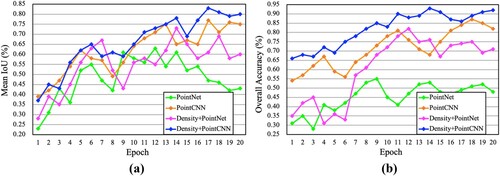 Figure 14. The trends of indicators for evaluating segmentation: (a) The trend of the mean IoU. (a2) The trend of the overall accuracy.