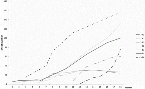 Figure 1. Propagation rate of R. aculeatus clones for 18 months. A (1–3): seed-derived clones from Strandzha Mt.; B: seed-derived clones from Stara Planina Mt.