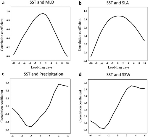 Fig. 11. The correlations of the time coefficient functions for different lag days. (a) Time coefficient functions of the EOF-1 modes of SST and MLD. (b) Time coefficient functions of the EOF-1 modes of SST and surface level anomaly (SLA). (c) Time coefficient functions of the EOF-1 mode of SST and the mean of the EOF-1 and EOF-2 modes of precipitation. (d) Time coefficient functions of the EOF-1 mode of SST and the EOF-3 mode of SSW.