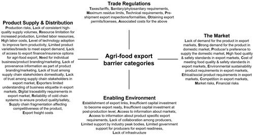 Figure 1. Compendium of firm external agri-food export barriers by category. Source: Kahiya (Citation2018), Arteaga-Ortiz and Fernández-Ortiz (Citation2010), Leonidou (Citation1995b), Suarez-Ortega (Citation2003), Uner et al. (Citation2013), Sudarević and Radojević (Citation2014), Ramaseshan and Soutar (Citation1995). Additional sources are provided in Table S.1 in the supplementary material.