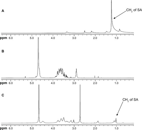 Figure 1 1H NMR spectrum for SA (A), CS (B), and CS-SA (C).Abbreviations: CS, chitosan; SA, stearic acid.