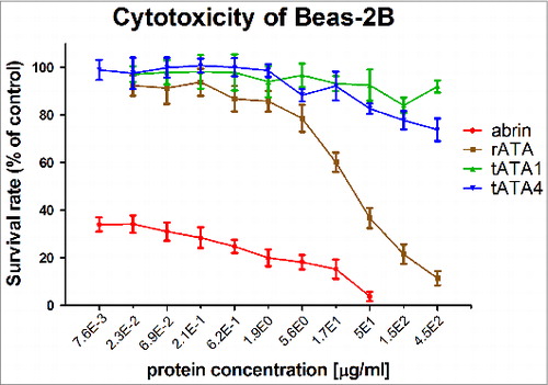 Figure 3. Cytotoxic effects of four proteins (tATA1, tATA4, rATA, abrin) against the BEAS-2B cell-line model. The toxicities of target proteins were tested using the CellTiter 96® AQueous One Solution Cell Proliferation Assay, by measuring the toxicities in the human bronchial epithelial cell-line BEAS-2B. Each point represents the arithmetic mean ± SD of triplicate determinations.