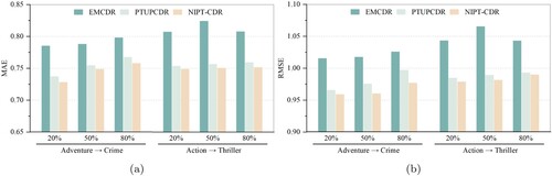 Figure 9. Comparison results on the Movielens-25M dataset. In (a), we employ the MAE metric to evaluate the model's performance, and in (b), the metric is RMSE.