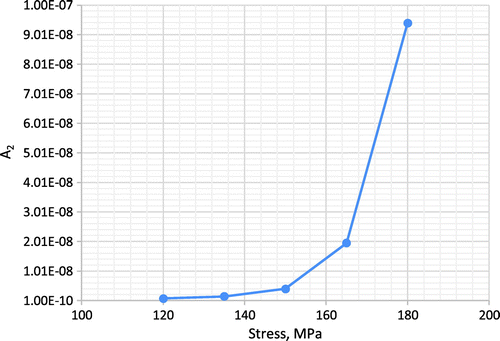 Figure 13. The trend of cavity nucleation rate coefficient A2 and stress.