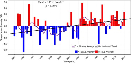 Fig. 5 Annual maximum air temperature anomalies and trend for the CMR, 1950–2010.