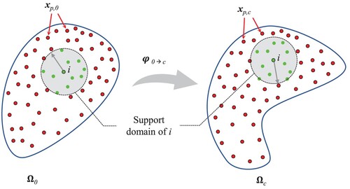 Figure 12. Illustration of the SPH approximation scheme in 2D. Spatial discretization by material points or particles (red circles) is shown at the initial (Ω0) and current (Ωc) configurations. Support domain of material point or particle i and its affected neighbours (i.e. green circles) are updated at each time step.