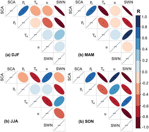 Figure 16. Seasonal Pearson correlation coefficients between SCA, air temperature, precipitation, wind speed and SWN over the Chenab basin from 2001 to 2017