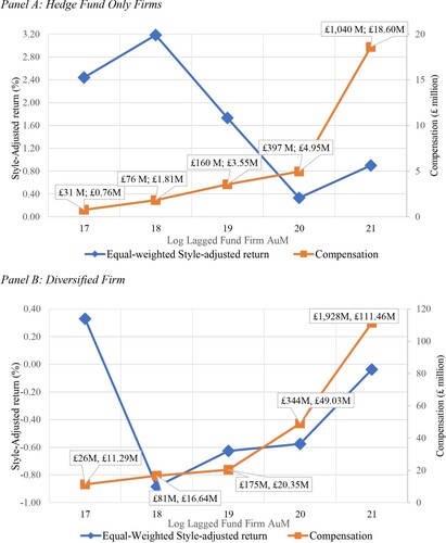 Figure 2. Managerial compensation.Notes: Fund returns are ranked into five groups based on their lagged fund firm assets. The average managerial compensation for each group is calculated over time. The average lagged fund firm assets under management (AuM in GBP millions) and average compensation (in GBP millions) for each size group are shown. The average lagged fund firm AuM (in GBP millions) and average style-adjusted return (in %) for each size group are shown. Panel A shows Hedge Fund Only Firms. Panel B shows Diversified Firms.