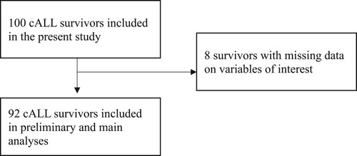 Figure 1. Flowchart of participants. cALL, childhood acute lymphoblastic leukemia.Note. As all questionnaires were missing for these survivors and the frequency of missing data was low, we decided not to impute missing data.