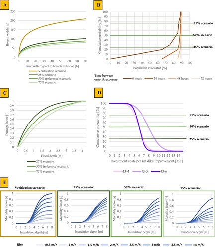 Figure 4. Overview of all uncertainty quantification scenarios derived in this study, along with the verification scenario for each uncertainty source. (A) breach growth, (B) Evacuation, (C) Example of one of the damage functions for landuse type 'low residential buildings', (D) Investment costs for flood defence improvement, (E) Mortality functions. In case the verification scenario equals the 50% (reference) scenario, no seperate verification scenario is shown (this is the case for the damage function and investment cost).