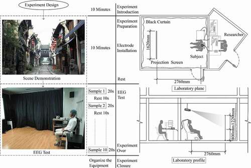 Figure 1. Experimental process and the laboratory environment