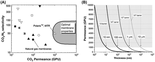 Figure 1. (a) CO2/N2 selectivity versus CO2 permeance trade-off plot comparing the performance of the MTR PolarisTM membrane with commercial natural gas membranes and various developmental membranes reported in the literature. The shaded area shows the region of the optimum membrane properties for the separation of CO2 from a flue gas. The figure is reproduced from Merkel et al. [Citation10]. (b) Relation between the permeance and thickness of the membrane showing what the appropriate thickness/permeability combination can potentially provide the membranes with sufficient permeances (gray area P>1000 GPU).