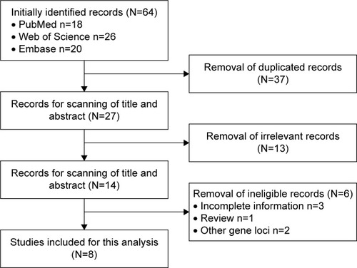 Figure 1 Flow diagram of the inclusion of the eligible studies.