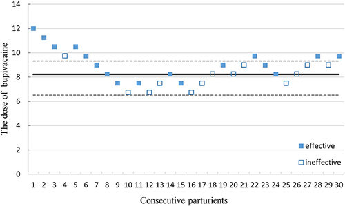 Figure 1 Sequences of effective and ineffective doses. As assessed using the Dixon up-down analysis the ED50 of hyperbaric bupivacaine was 8.23 mg (95% CI, 6.52–9.32 mg).