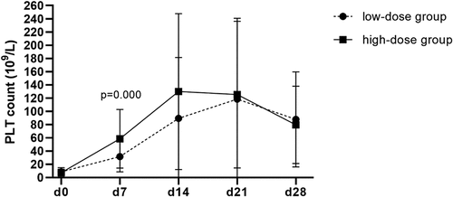 Figure 1. The variation tendency of platelet count (mean and standard deviation) among the ITP groups of rhTPO dosages.