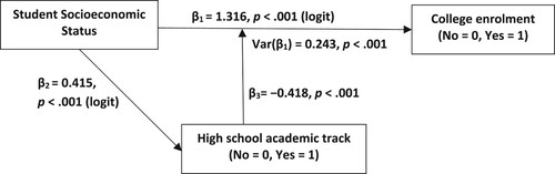 Figure 3. Base model (no student controls).