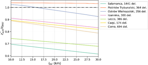 Figure 11. Optimized delivery cost ratio zech*/zBAU as a function of the line-haul distance lDC for several cities.