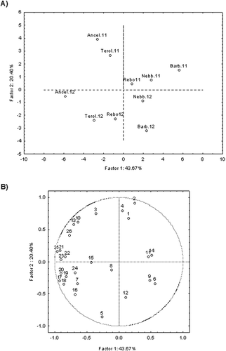 Figure 2. Principal component analysis of phenolic profile and antioxidant activity of red wines Ancellotta (Ancel), Rebo (Rebo), Nebbiolo (Nebb), Barbera (Barb) and Teroldego (Terol) grown in a subtropical region as affected by vintages (2011/2012) and grape variety. A. Scores plot defined by PC1 and PC2. B. Loading biplot of variables. 1. Gallic acid, 2. Protocatechuic acid, 3. Vanillic acid, 4. Syringic acid, 5. Ellagic acid, 6. trans-caftaric acid, 7. Tyrosol, 8. Catechin, 9. Caffeic acid, 10. Epicatechin, 11. p-coumaric acid, 12. Ferulic acid, 13. Myricetin, 14. trans-resveratrol, 15. Quercetin, 16. Kaempferol, 17. Delphinidin, 18. Cyanidin, 19. Peonidin, 20. Malvidin, 21. Total polyphenols, 22. Total flavanols, 23. Total monomeric anthocyanins, 24. Antioxidant activity by ABTS assay, 25. Antioxidant activity by DPPH assay, 26. Antioxidant activity by FRAP assay.