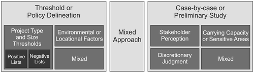 Figure 1. Approaches to EIA screening. Source: Based on common categories used in the literature (e.g. Canter & Canty Citation1993; Morgan Citation1998; Glasson et al. Citation2005).