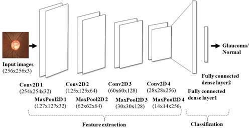 Figure 5. The proposed deep CNN architecture.