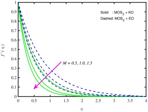 Figure 3. f′(η) for M.