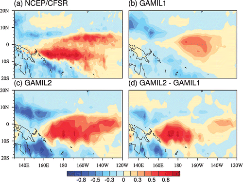 Figure 4. Regression coefficients of the December–January–February heating rate (K d−1) vertically integrated from 1000 to 200 hPa in total moist processes with respect to the Niño3.4 index derived from (a) the observation (CFSR), (b) GAMIL1, (c) GAMIL2, and (d) the difference between GAMIL2 and GAMIL1.