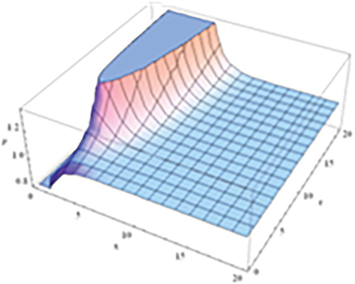 Figure 1. The 3D graphic for the FGE with AB fractional operator when α=0.85. ϵ=1.
