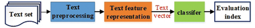 Figure 1. The process of text classification.