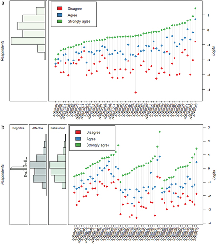 Figure 2. a: Wright map attitudes toward diversity questionnaire, pilot 2021; b: Wright map attitudes toward diversity questionnaire, pilot 2022.