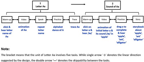 Figure 4. Linear learning path in ‘Alphabet’ in iHuman ABC, translated by the authors.