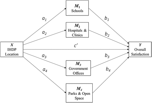 Figure 1. Conceptual and statistical model with four mediators (access to schools, hospitals and clinics, government offices, and parks and open space) as items that encompass public, urban facilities as a dimension of spatial equity.
