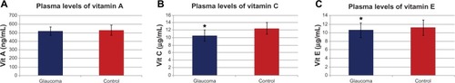 Figure 3 (A–C) Plasma vitamin levels in primary open-angle glaucoma patients.