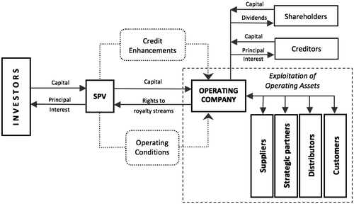 Figure 1. Securitized LBO relationships.