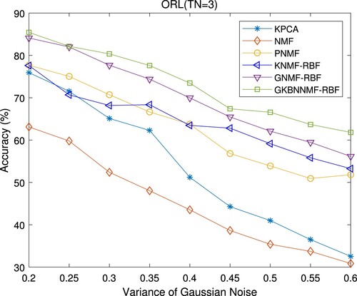 Figure 8. Mean accuracy (%) of each algorithm when TN = 3 on ORL database with Gaussian noise.