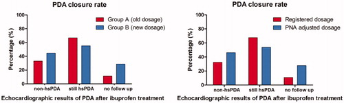 Figure 2. Results of intention to treat analysis after treatment in both groups (left panel) and of per protocol analysis after treatment with standard dosages and postnatal age-adjusted dosages (right panel).