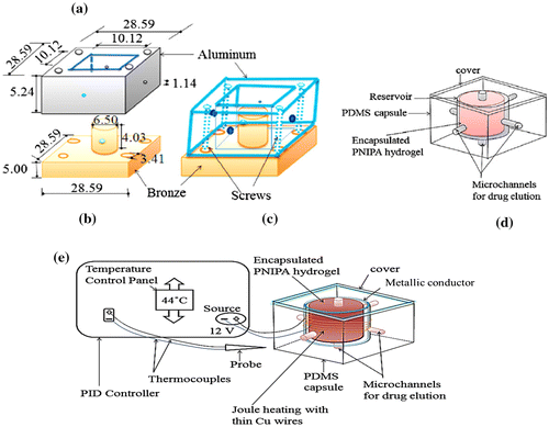 Figure 1. Schematics of mold and PDMS components; (a) aluminum slab; (b) brass slab with central cylindrical rod; (c) fabricated mold; (d) encapsulated biomedical device with micro-channels for drug elution; and 1(e) hyperthermia system with a PID temperature controller (used to set and monitor local temperatures). Reused with permission from Danyuo et al. (Citation2014), Materials Science and Enginering C, published by Elsevier.