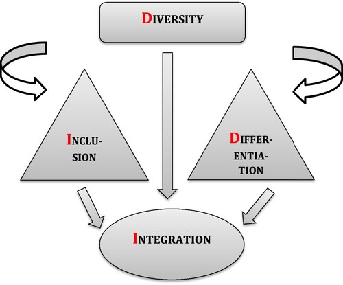 Figure 1. The DIDI framework.